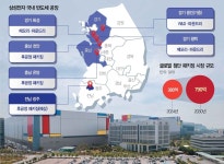 수도권 부지·전력·용수 포화상태…반도체 제2클러스터로 호남 낙점