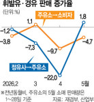 정유사·주유소 모두 ‘비명’…“소비억제효과도 이미 한계점”