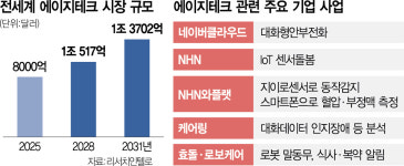 외로움 달래고 부정맥 잡는 AI…1.4조弗 ‘에이지테크’ 시장 불붙었다