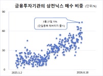 코스피 매수액 절반이 삼전닉스…1년새 쏠림 3배 커져
