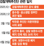 정부, 檢 보완수사권 폐지 결론…김민석 “국회 결정 존중”