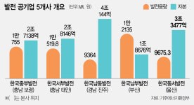 “우리가 최적”…발전5사 통합본사 유치전 가열
