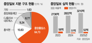[단독] ‘워크아웃’ 중앙일보 경영권 매각한다