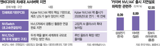엔비디아 AI서버랙 출시 차질…亞 기술주 급락