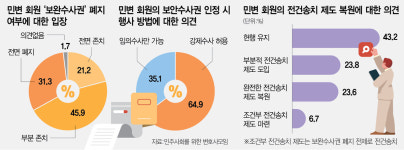 민변도 보완수사권 폐지 신중론…회원 67% “존치해야”