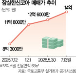 재개발 기대에 몸값 두 배…잠실한신코아 오피스텔 14억 신고가[집슐랭]