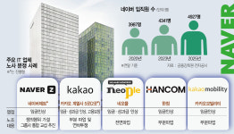 네이버, IT업계 첫 경총 가입…노조는 계열사 통합교섭 추진