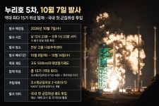 누리호 5차 발사 10월 7일 확정…역대 최다 15기 위 탑재