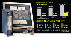 삼성전기, 빅테크에 MLCC 1조 공급한다