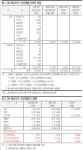 SK에너지, 자산재평가 차액 1.6조..부채비율 34%P↓