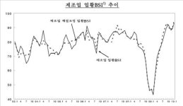 제조업 체감경기 7년여 만에 최고