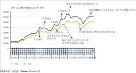 [은마發 부동산가격 상승은 오지 않는다](종합)