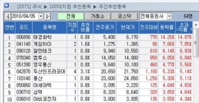 [100대 지점 추천 영우통신[051390], 60일線 딛고 급반등]