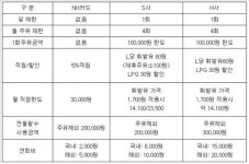 [농협 신용카드 회원수 500만 돌파..성장 잠재력은]