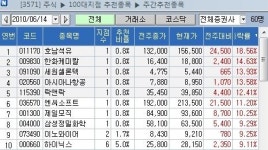 [지점 종목추천 주간결산] 호남석유, 석유업 호황에 최고수익률