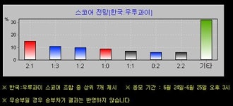 연합인포맥스 한국-우루과이戰 번개폴..'2대1 승'이 최다