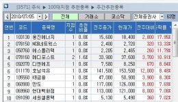[지점 종목추천 주간결산] 웅진에너지, 태양광 열기에 톱
