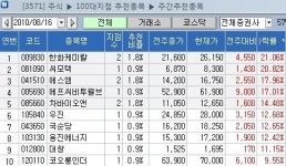 [지점 종목추천 주간결산] 한화케미칼ㆍ씨모텍 21% 급등