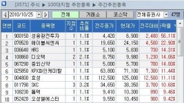 [지점 종목추천 주간결산] 성융광전투자 56% 급등