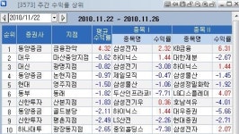 [지점 종목추천 주간결산]동양종금證 금융관악지점 수익률 1위