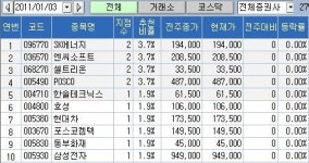 [100대 지점 추천] SK에너지ㆍ엔씨소프트 등 최다 추천