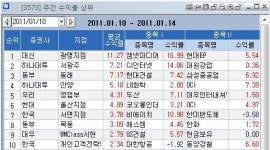 대신증권(주)광명지점 | [지점 종목추천 주간결산]대신증권 광명지점 수익률 '톱'