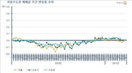 서울 아파트값 하락 주춤..개포 재건축 덕분