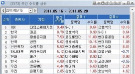 [지점 종목추천 주간결산]IBK證 타임스퀘어지점 9% 수익률 1위