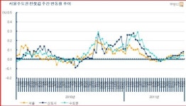 서울 매매가,17주만에 하락 멈춰..강남 재건축 영향