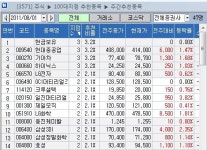 [100대 지점 추천]현대重ㆍ기아차ㆍ하이닉스 매수