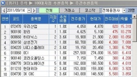 [지점 종목추천 주간결산]우리산업 15% 수익률 톱