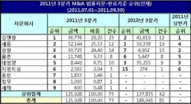 [M&A 법률자문-④]세종ㆍ광장, 김앤장 턱밑 추격