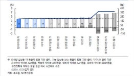 GSㆍ현대건설ㆍ대림산업 회사채 추천[NH證]