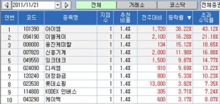 [지점 종목추천 주간결산]아이엠 38% 수익률 톱