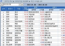 [지점 종목추천 주간결산] 동부證 용산지점 10% 수익률 `1위