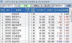 [100대 지점 추천] 전기전자ㆍ화학株 추천 `집중