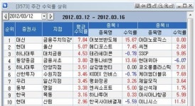 메디포스트파주미소래지점 | [지점 종목추천 주간결산] 대신證 금융주치의강남지점 `1위'