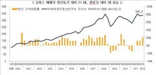 1분기 오피스빌딩 매매가 전년비 21%↑[미래에셋부동산硏]