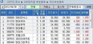 [100대 지점 추천]반등 가능성 SK하이닉스 주목