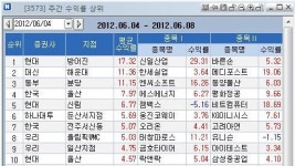 메디포스트파주미소래지점 | [지점 종목추천 주간결산] 현대證 방어진지점 17% 수익률 `1위'