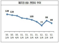 기업 체감경기 급격히 악화[대한상의]