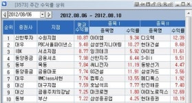 [지점 종목추천 주간결산] 신한투자 수원지점 11% 수익률 1위