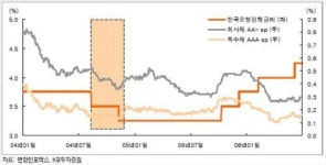 회사채 스프레드 축소 지속 전망[KB證]