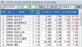 [지점 종목추천 주간결산] `안철수테마주 케이씨피드 급등