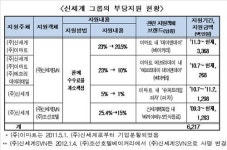 신세계, 계열사 빵집 부당지원하다 과징금