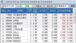 [지점 종목추천 주간결산]문재인 테마주 수익률 `톱