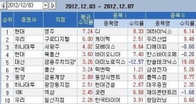 [지점 종목추천 주간결산]현대증권 영주지점 1위