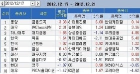 [지점 종목추천 주간결산]동양증권 금융도곡 1위