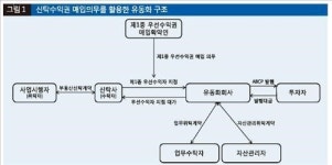 [신탁활용 유동화, PF자금조달 대안으로 주목]