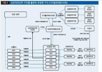 [신탁활용 유동화, PF자금조달 대안으로 주목]